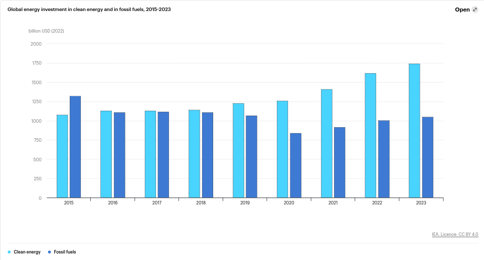 /brief/img/Screenshot 2023-07-18 at 08-17-03 World Energy Investment 2023 – Analysis - IEA.png